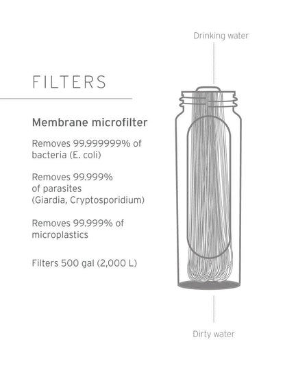 LifeStraw Peak membrane microfilter: removes 99.999999 percent of bacteria, parasites and microplastics